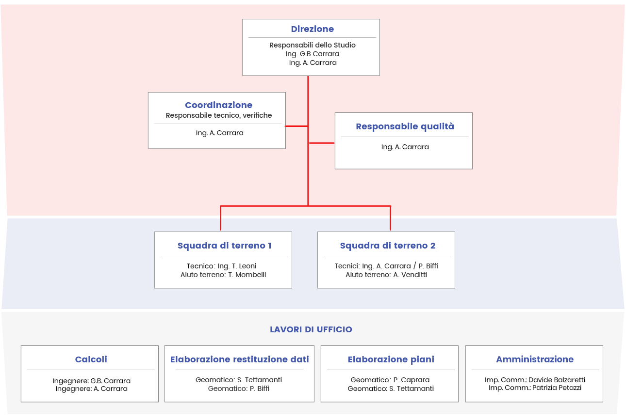 Organigramma Gian Battista Carrara Sagl